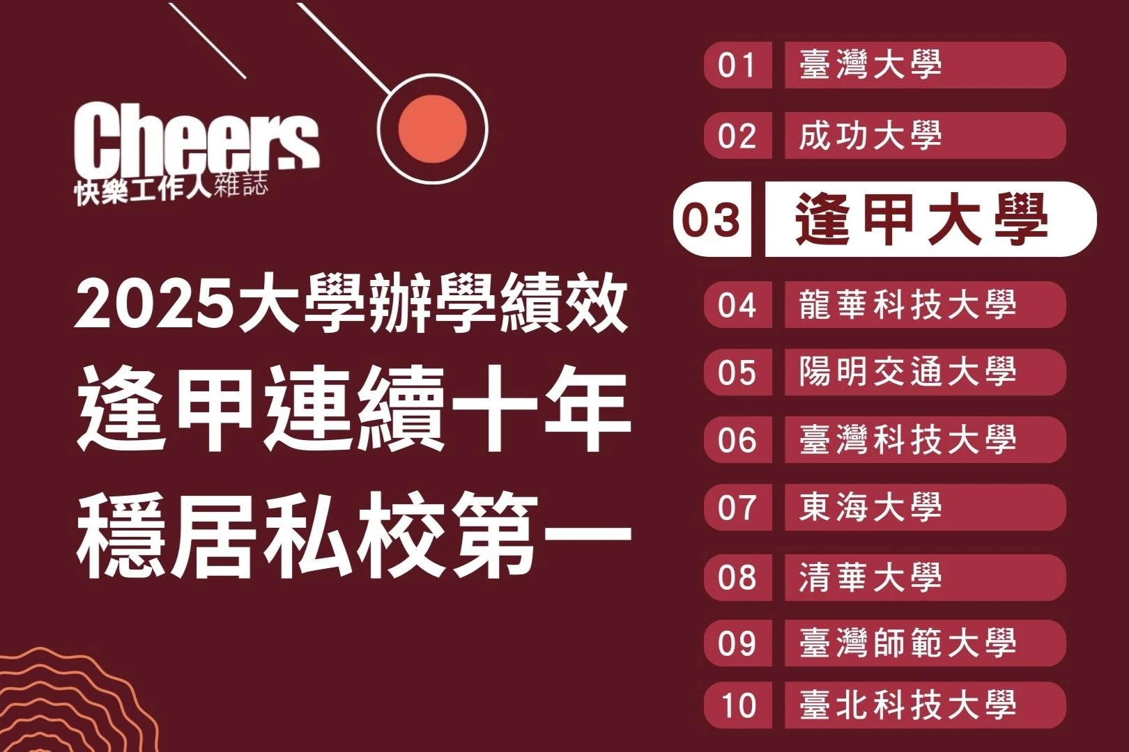 少子化衝擊下的堅強競爭力 《Cheers》大學辦學績效調查  逢甲大學連續十年穩居私立大學榜首